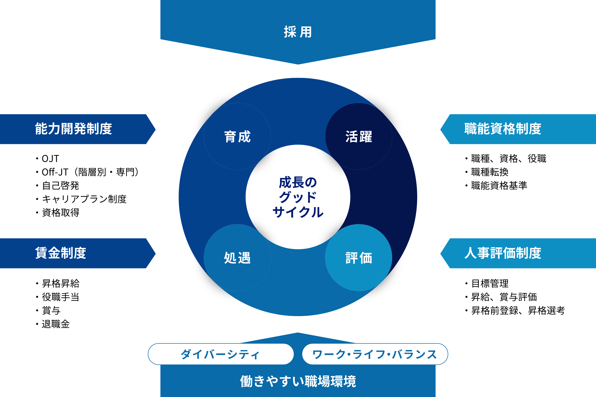 人材育成施策と人事制度の関係性