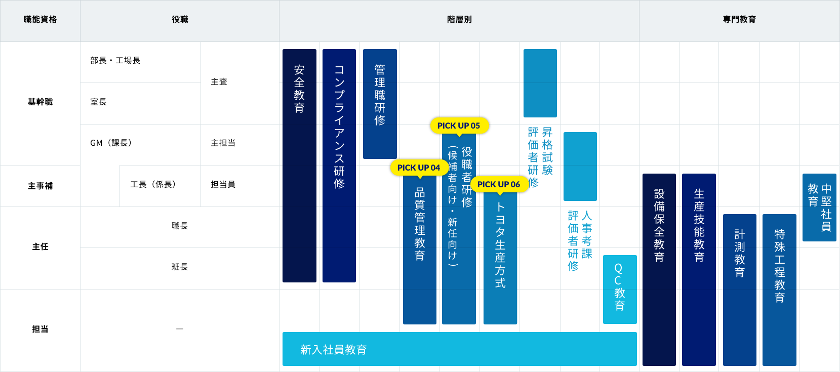 主な研修内容＜技術職・事務職＞