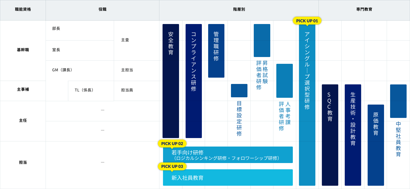 主な研修内容＜技術職・事務職＞