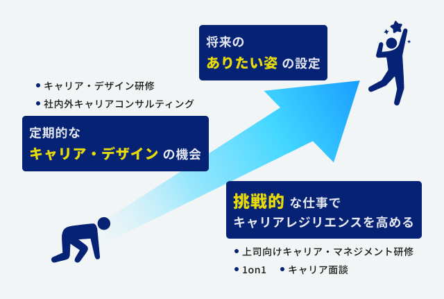 セルフキャリアドック制度の図