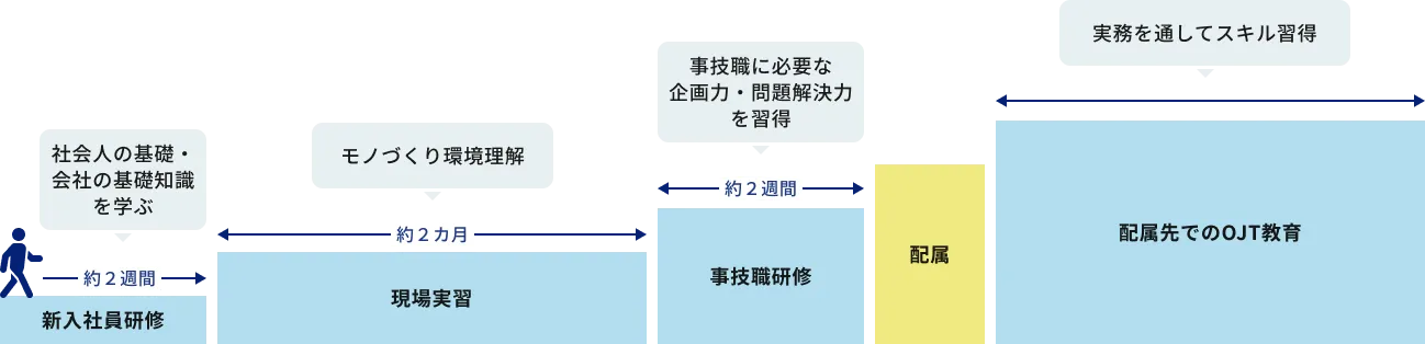 事技職の1年目の流れの図