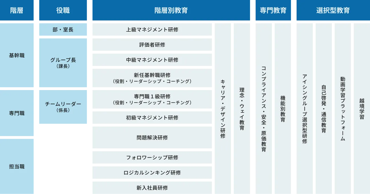 事技職の教育体系の図