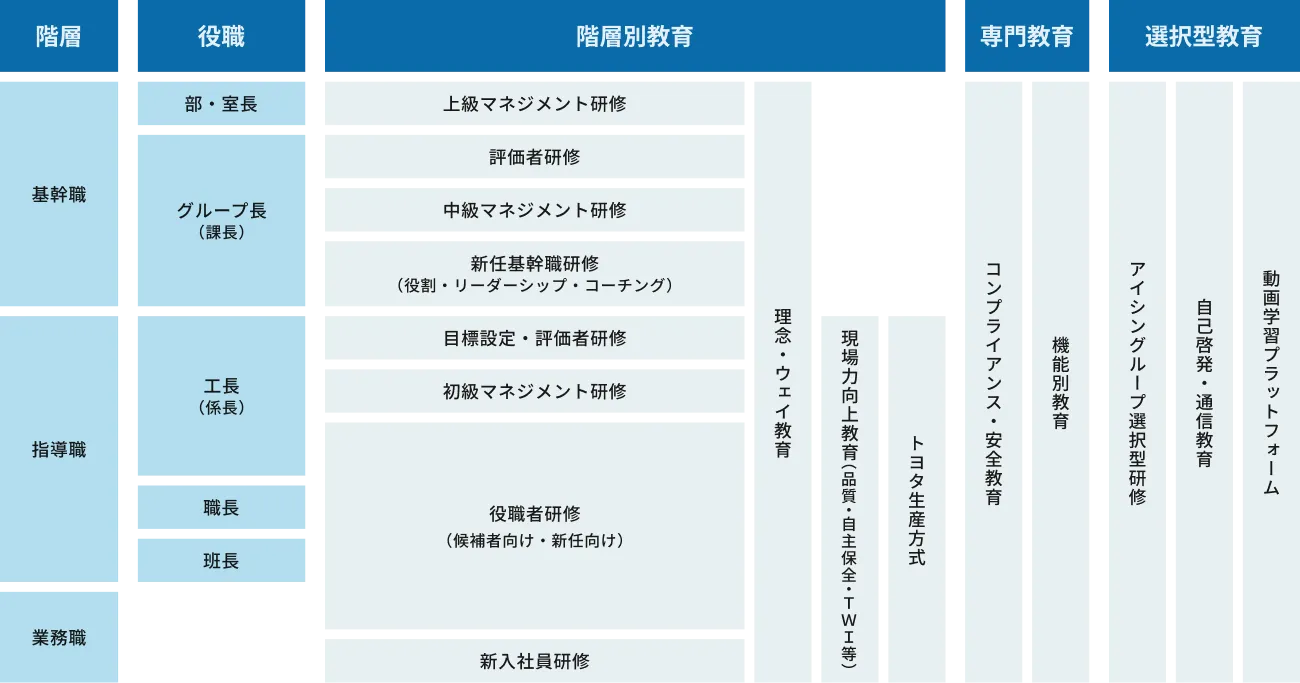 技能職の教育体系の図