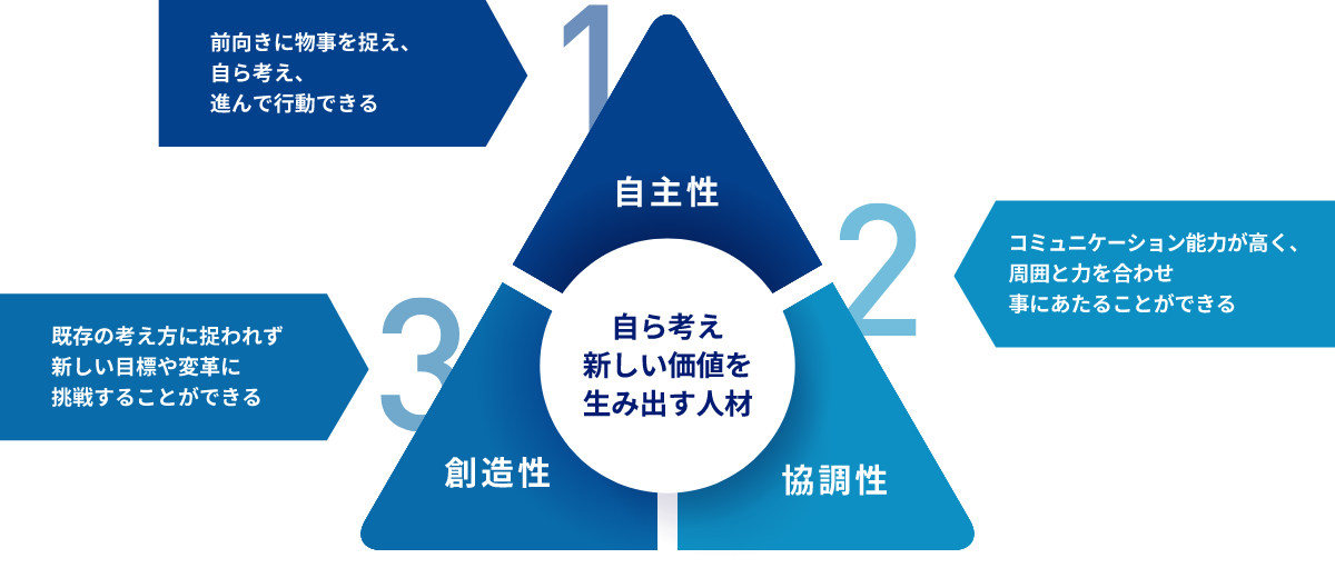 1:自主性 前向きに物事を捉え、自ら考え、進んで行動できる　2:協調性 コミュニケーション能力が高く、周囲と力を合わせ事にあたることができる　3:創造性 既存の考え方に捉われず新しい目標や変革に挑戦することができる