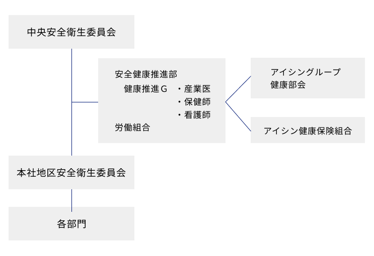 健康経営の推進体制の図解